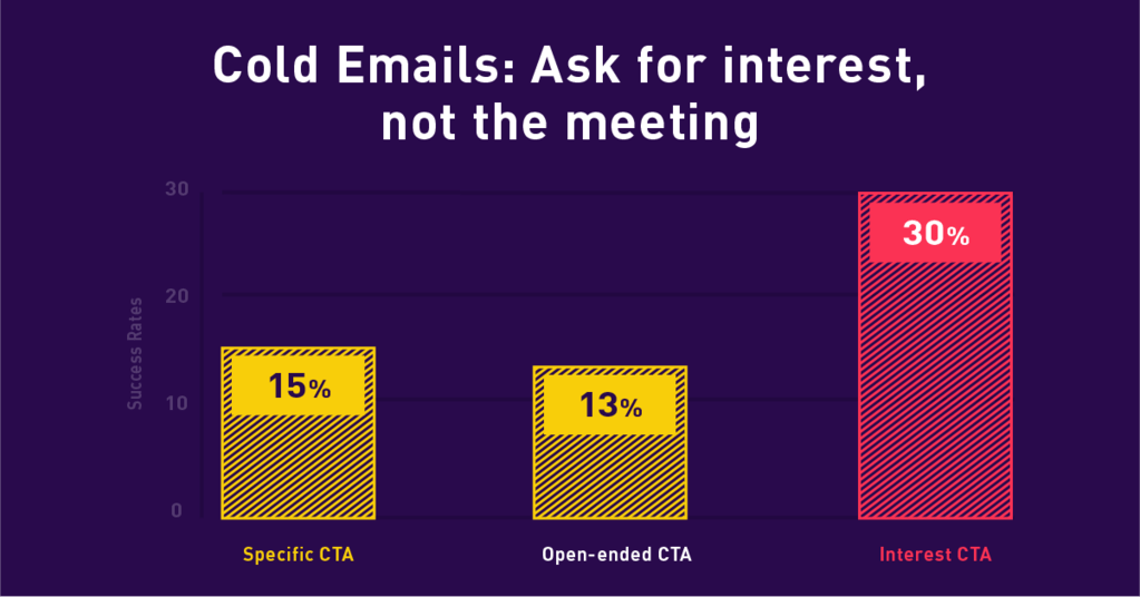 Interest CTA Stats by Gong